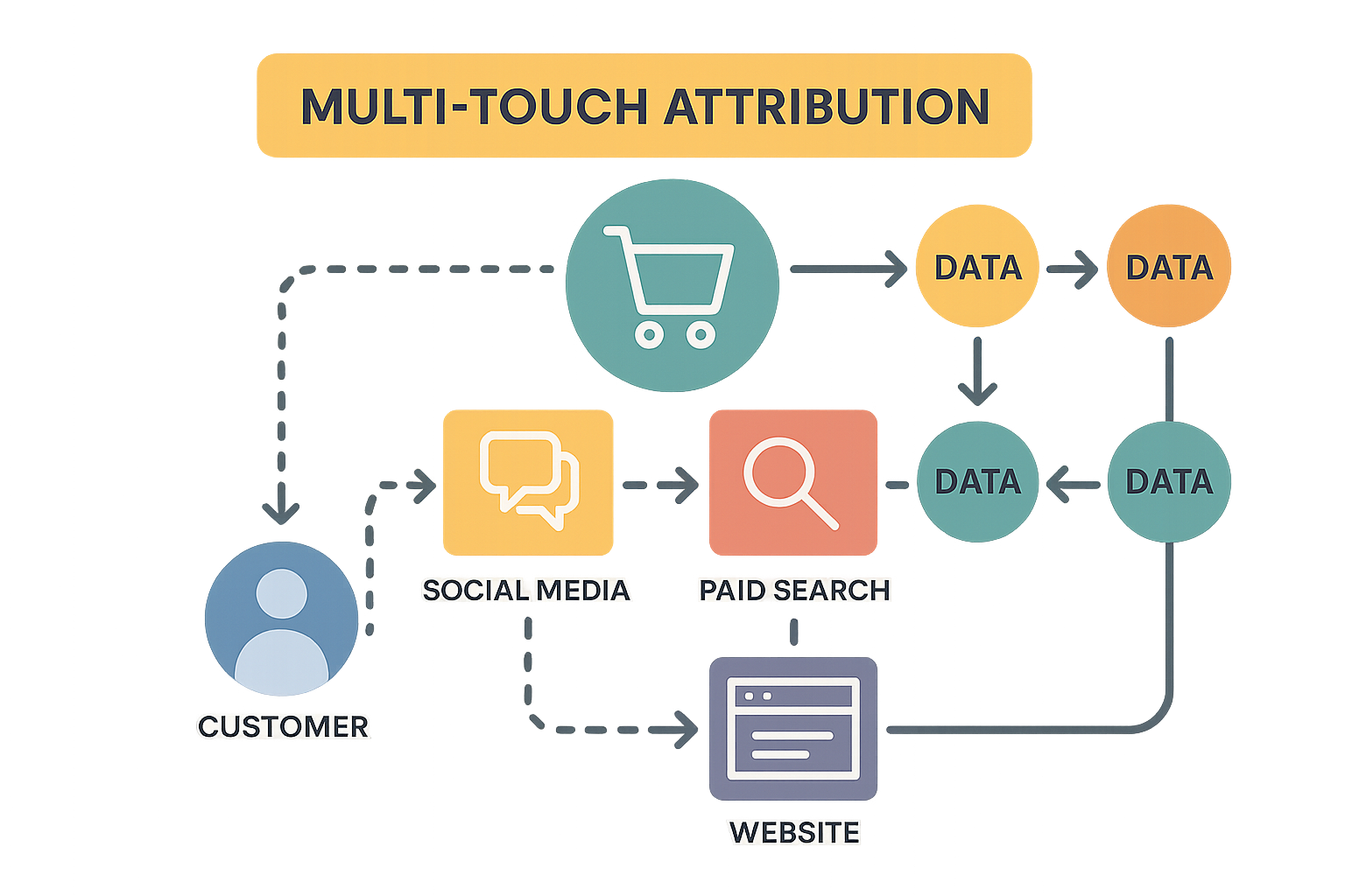 Multi-touch attribution modeling visualization