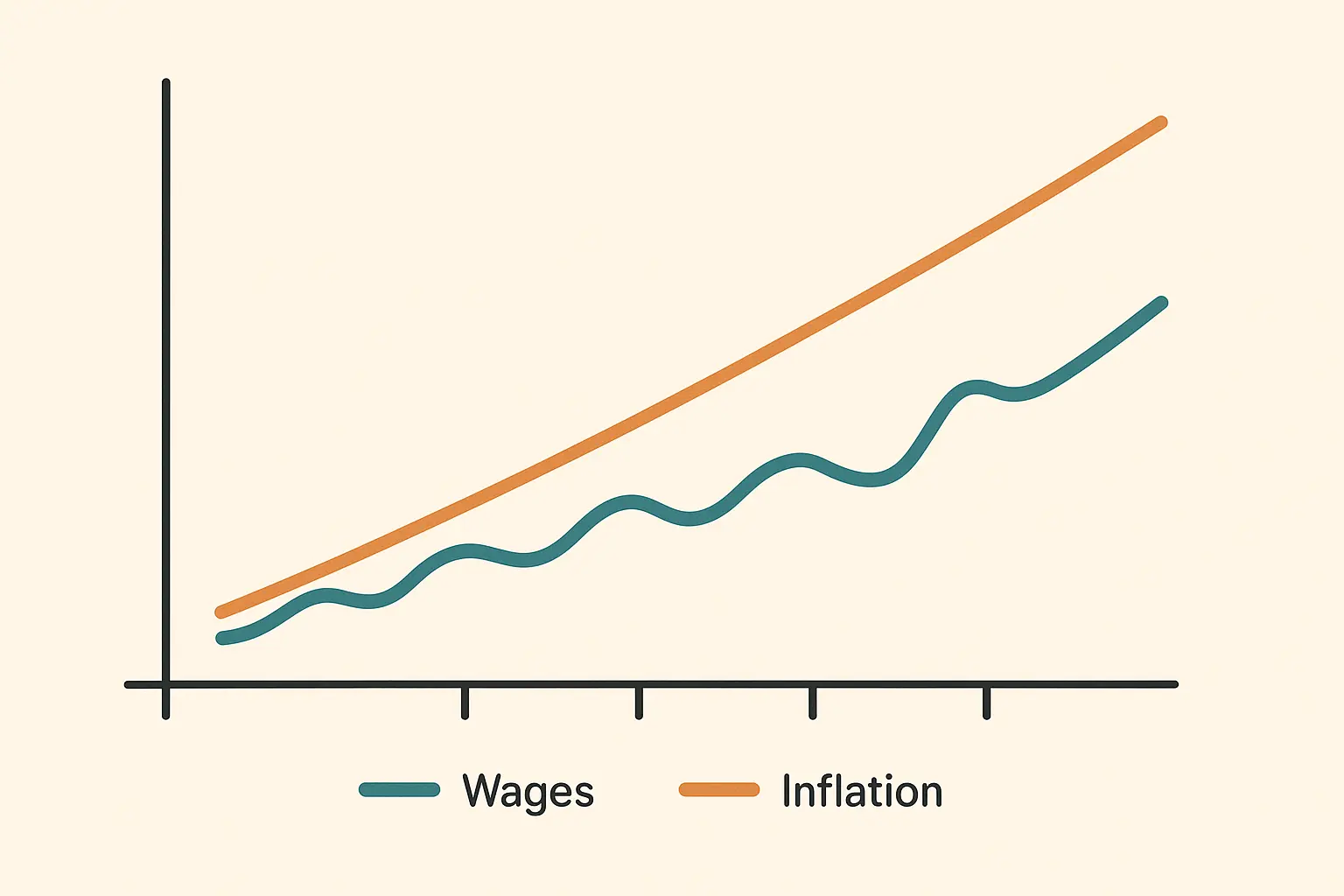 Historical wage growth patterns across different industries