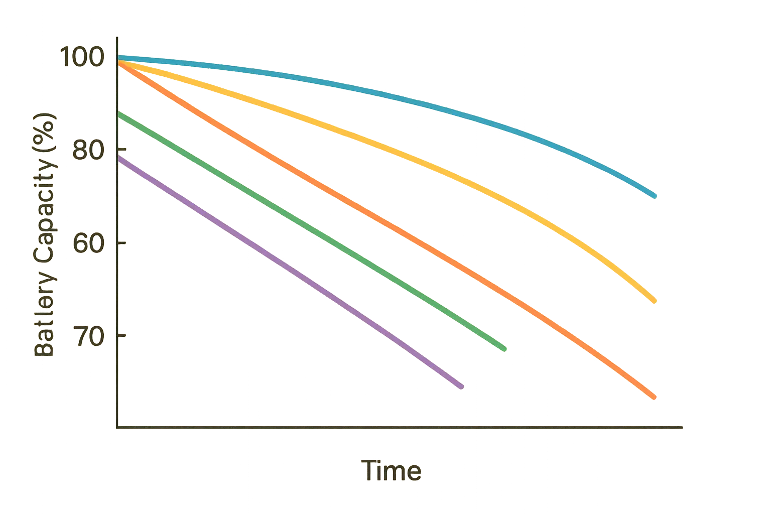 iPhone battery degradation patterns