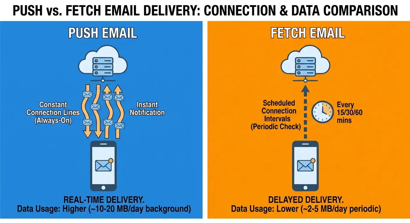 Email fetch settings configuration screen