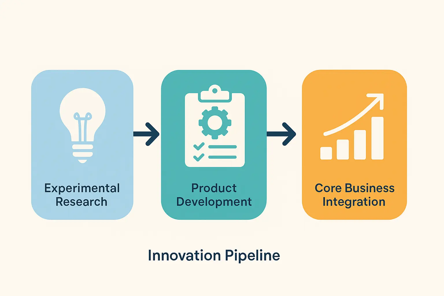 Google Innovation Pipeline Assessment
