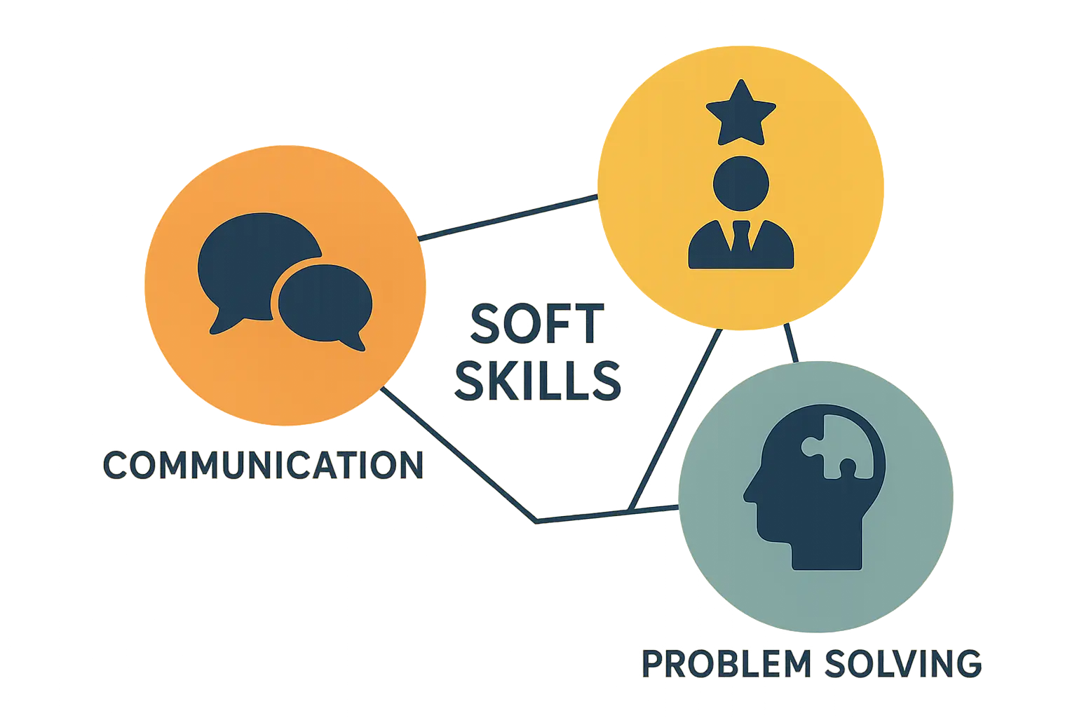 Essential soft skills categories diagram