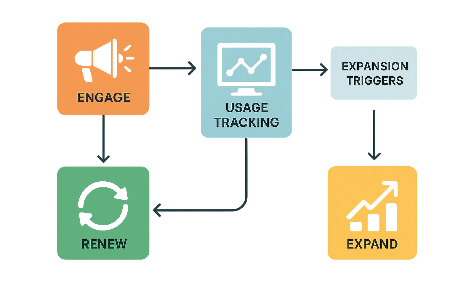 Usage-based upselling automation dashboard