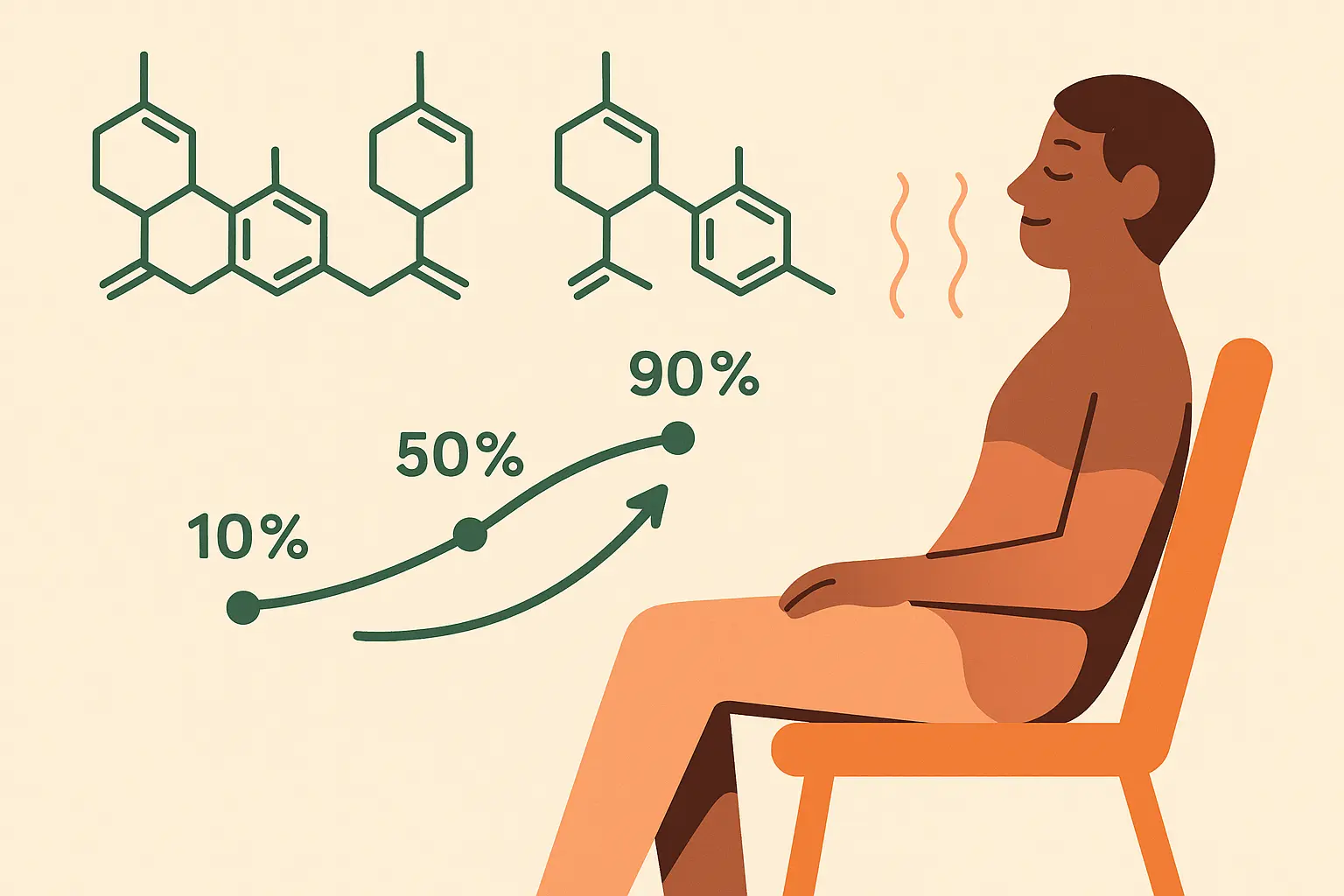 THC levels and cannabinoid profile chart