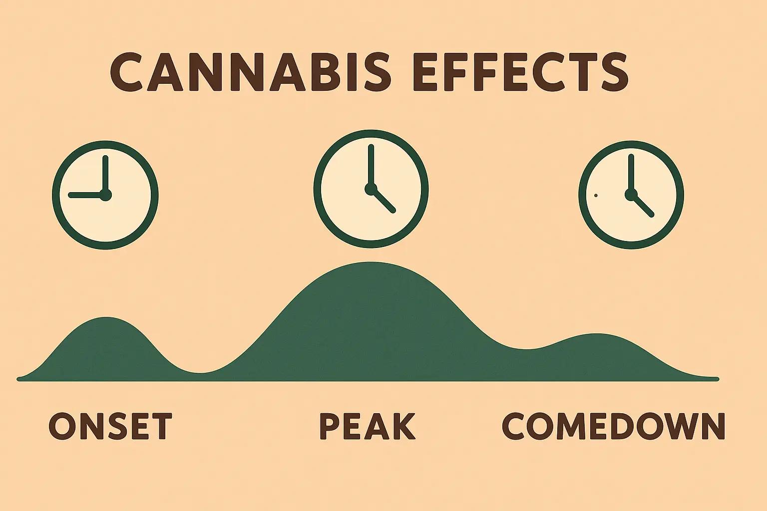 Cannabis effects timeline and user experience chart