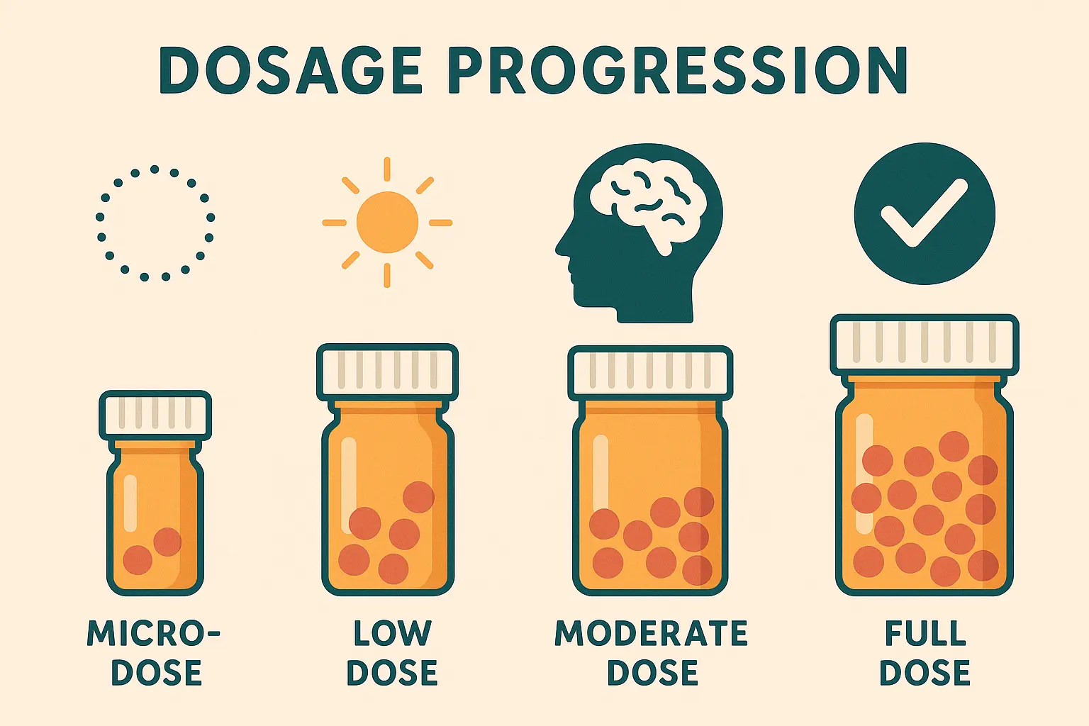 Cannabis dosing guide chart