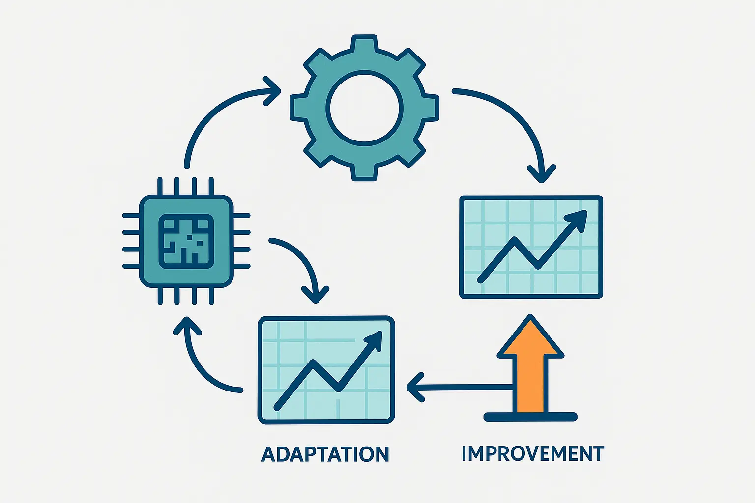Continuously learning AI optimization systems