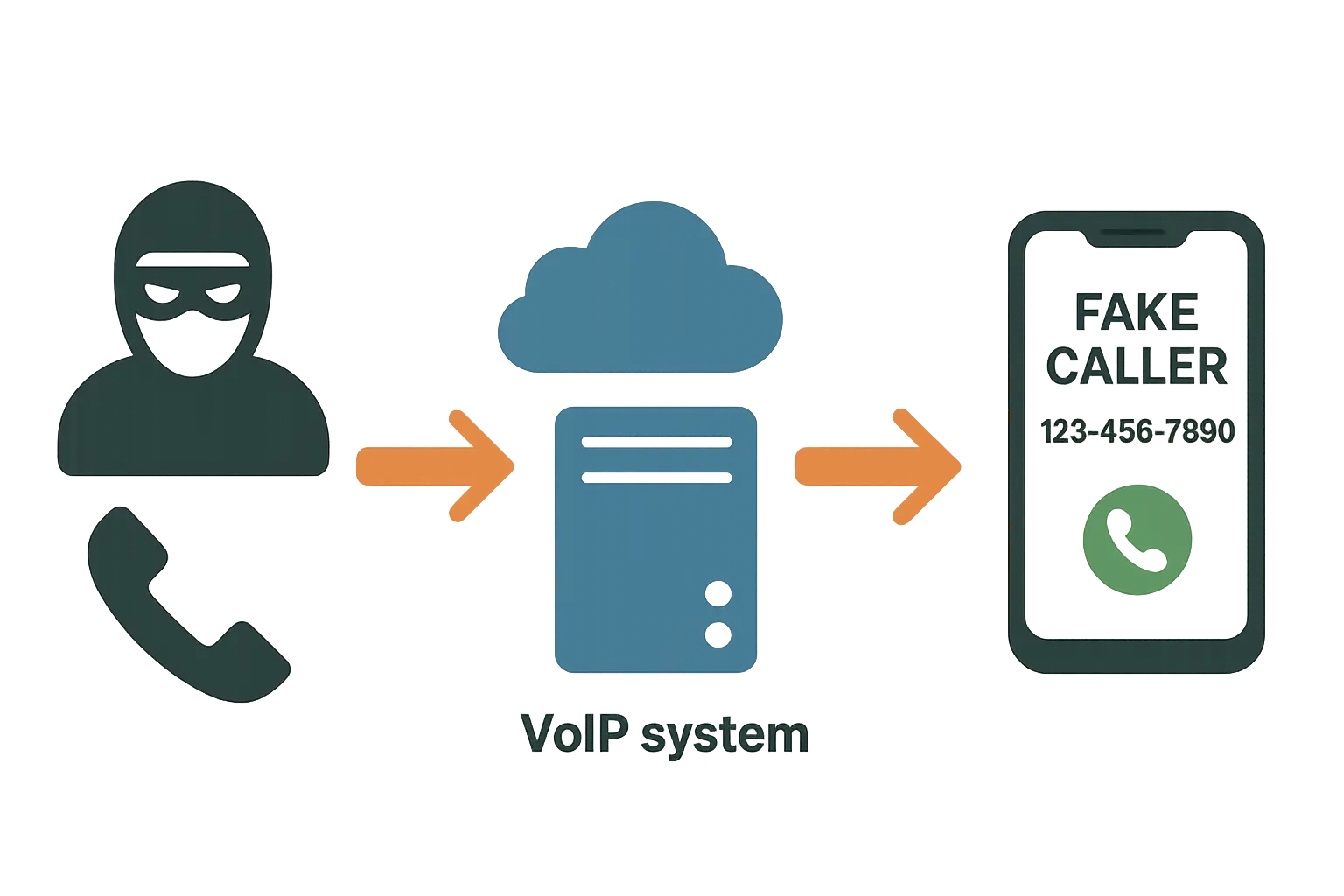 Modern spoofing attack methods