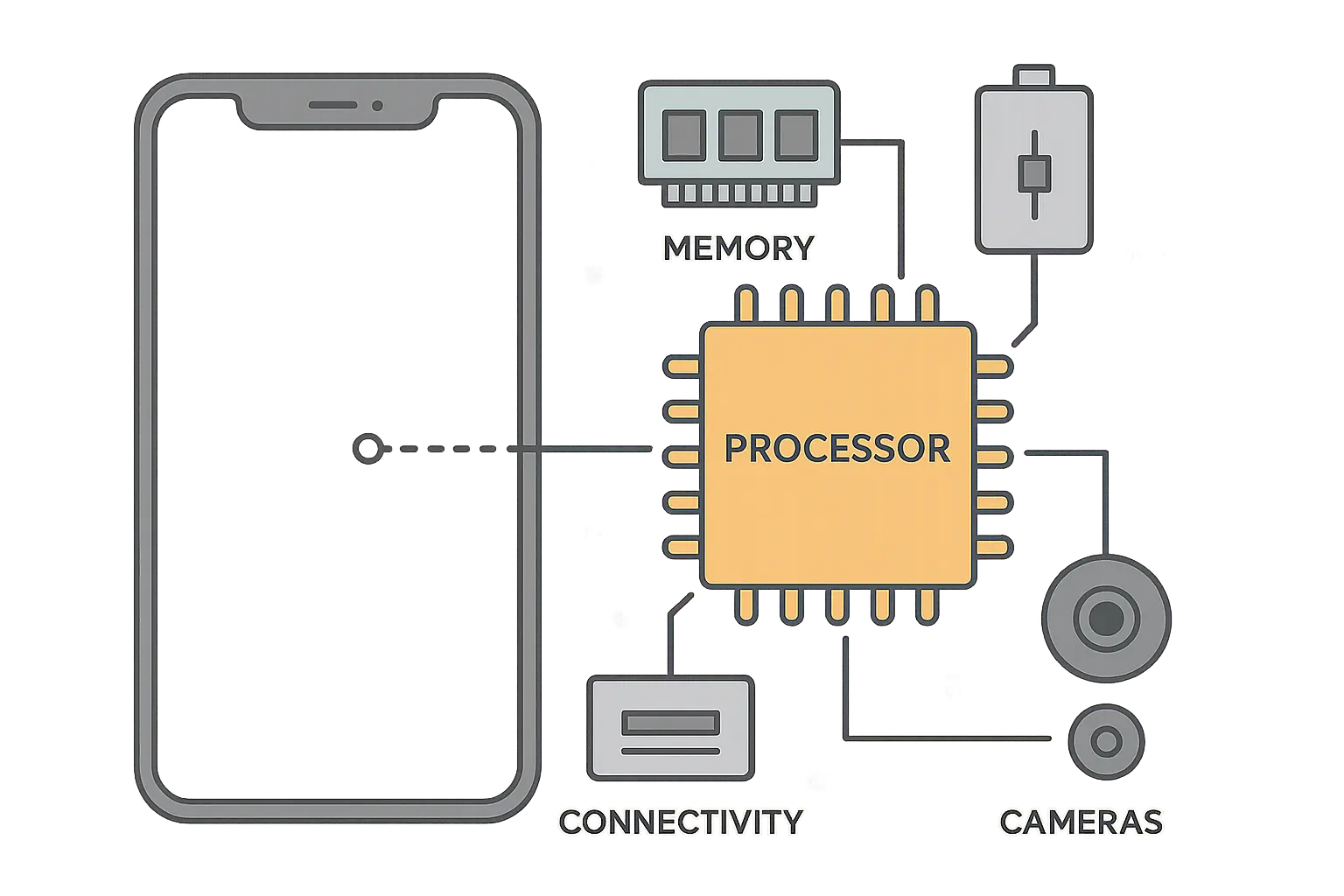 iOS 26 hardware requirements breakdown showing processor and memory needs