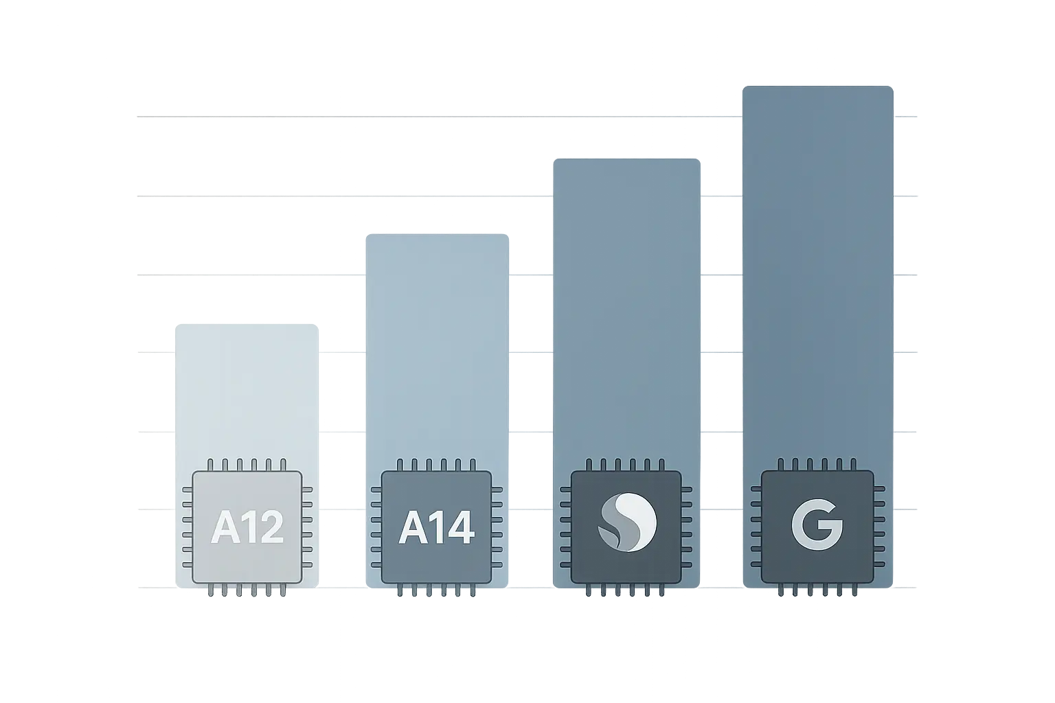 Performance comparison across different smartphone categories