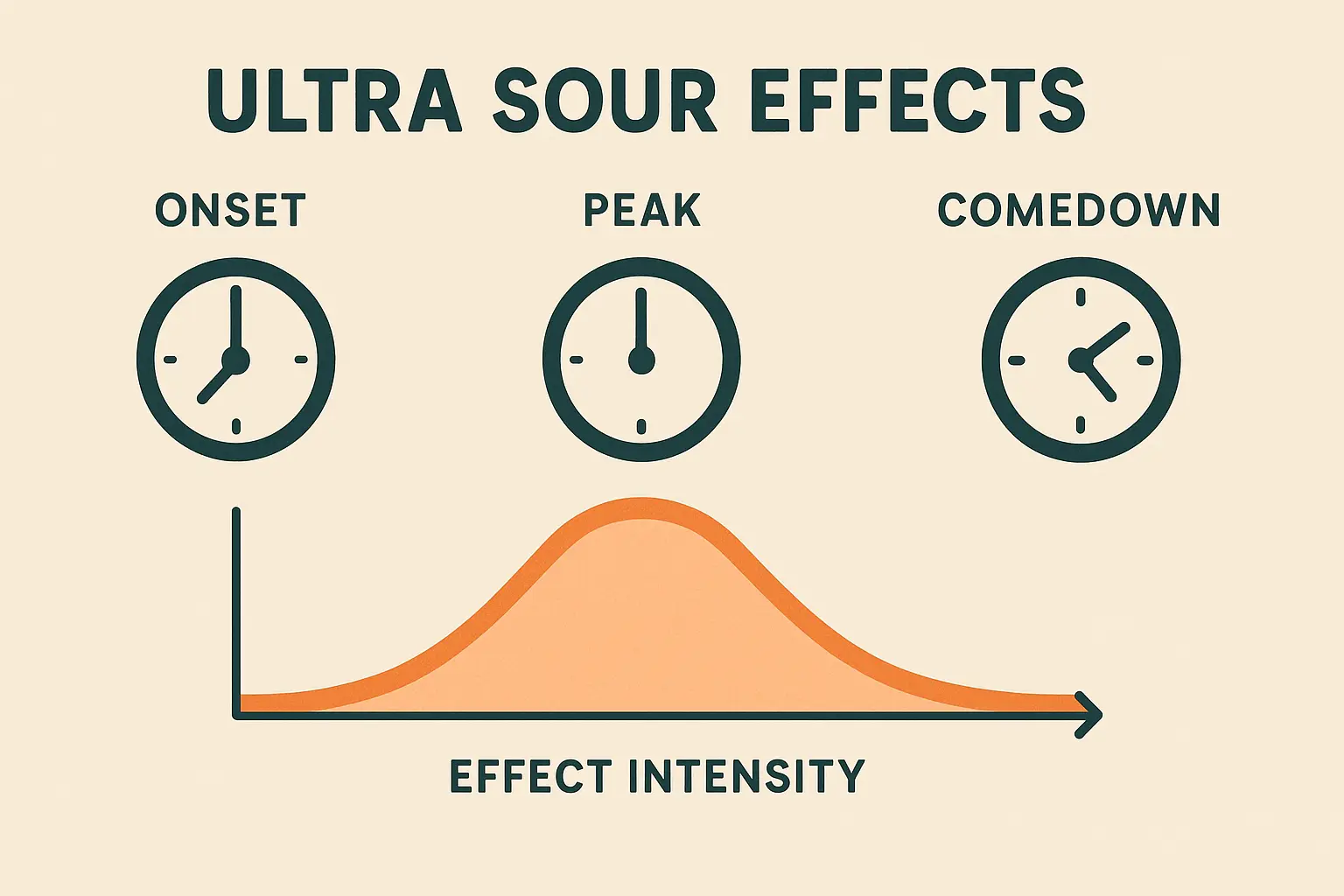 Cannabis effects timeline chart