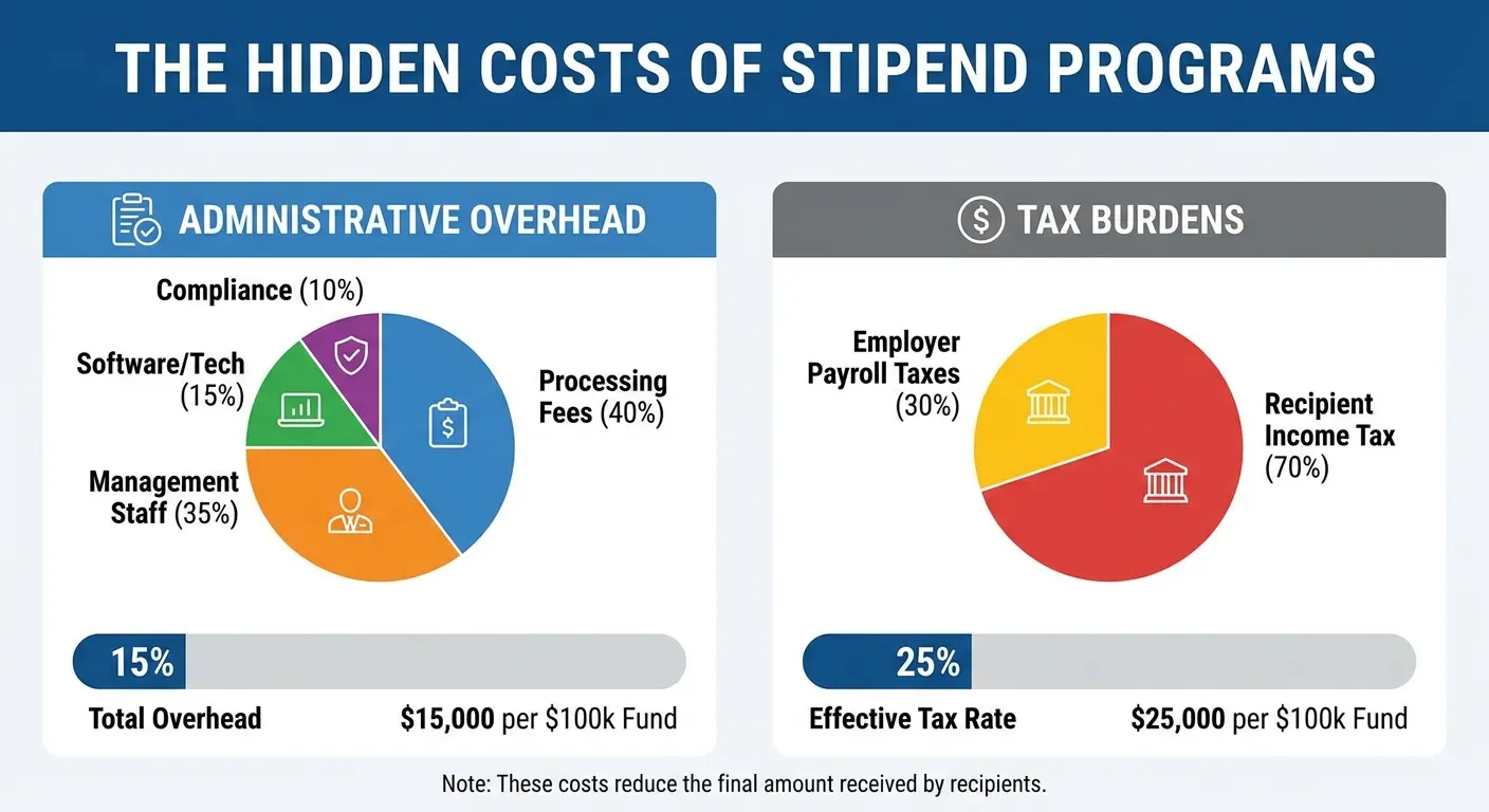 Tax compliance complexity for stipend programs