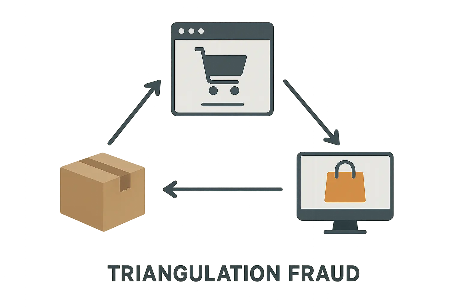 Triangulation fraud scheme diagram