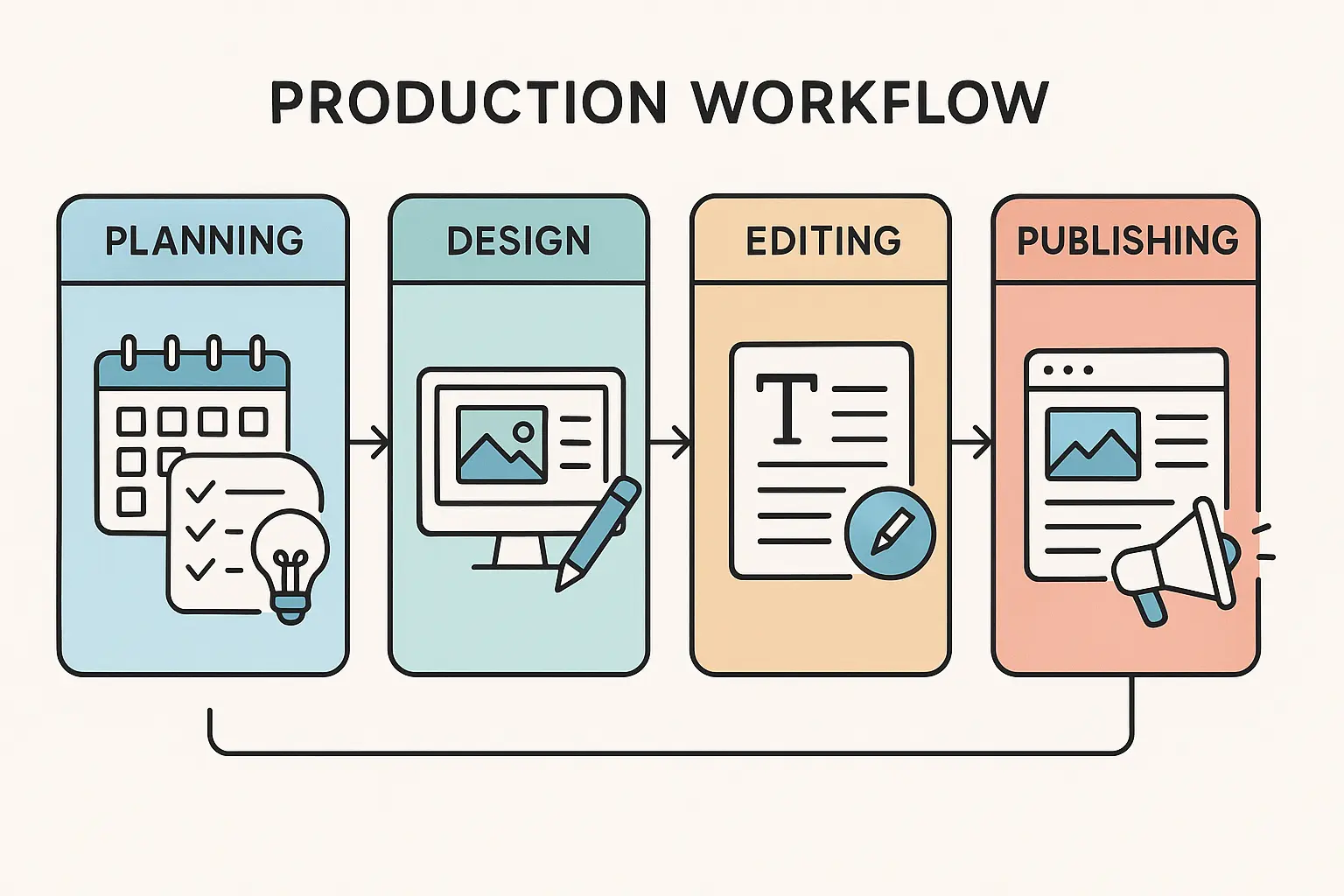 YouTube Production Workflow Optimization