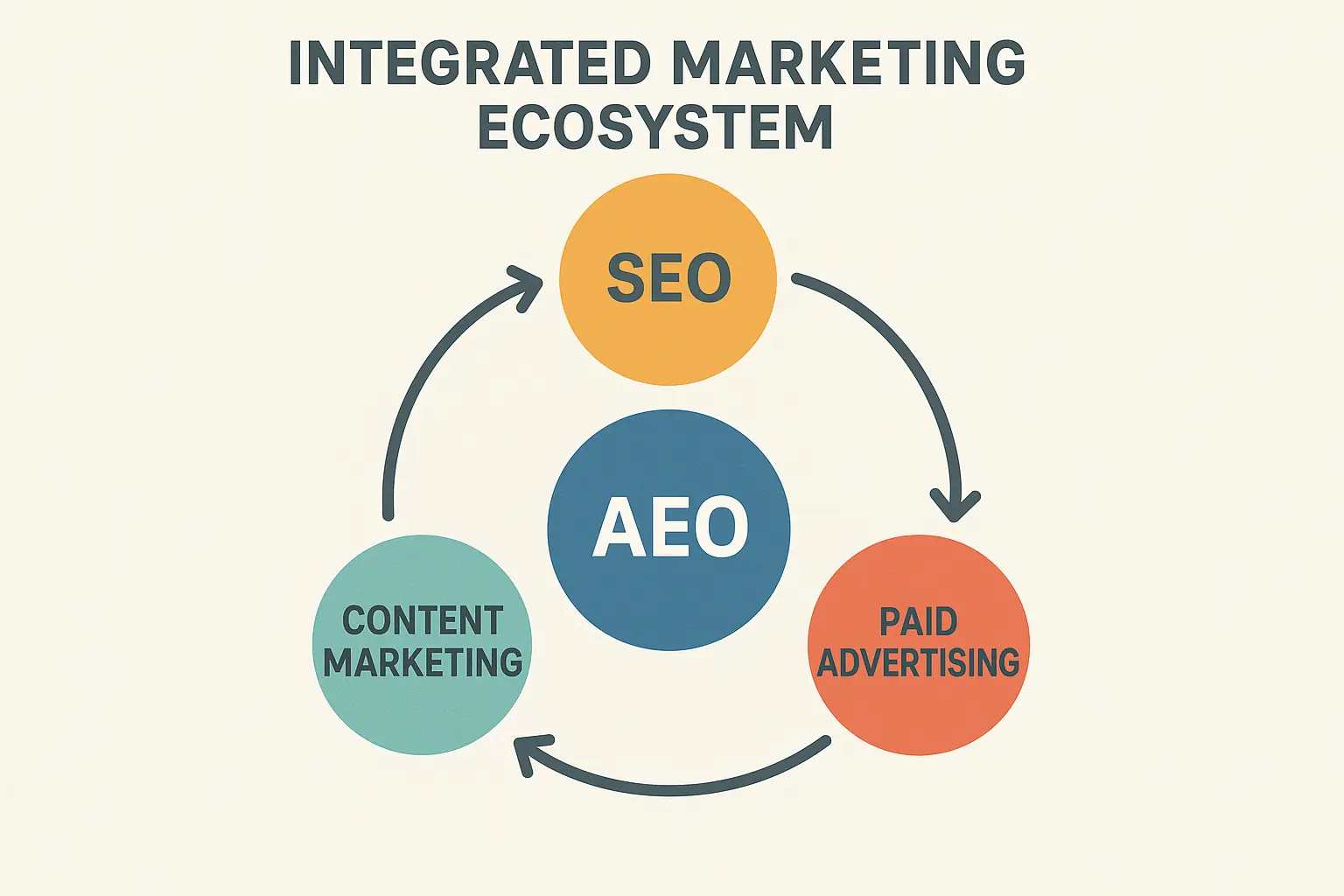 AEO integration with marketing strategy