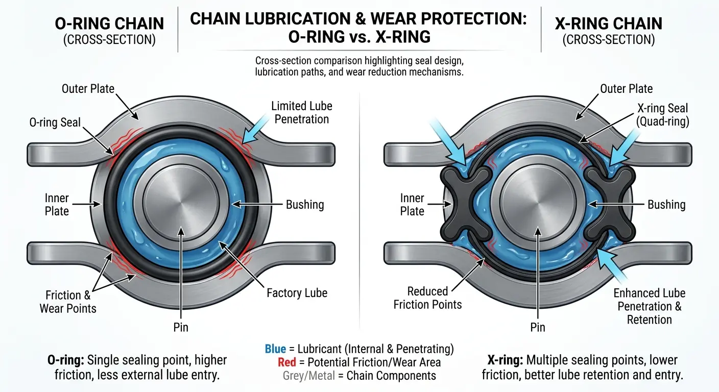 PJ1 Blue Label Chain Lube application