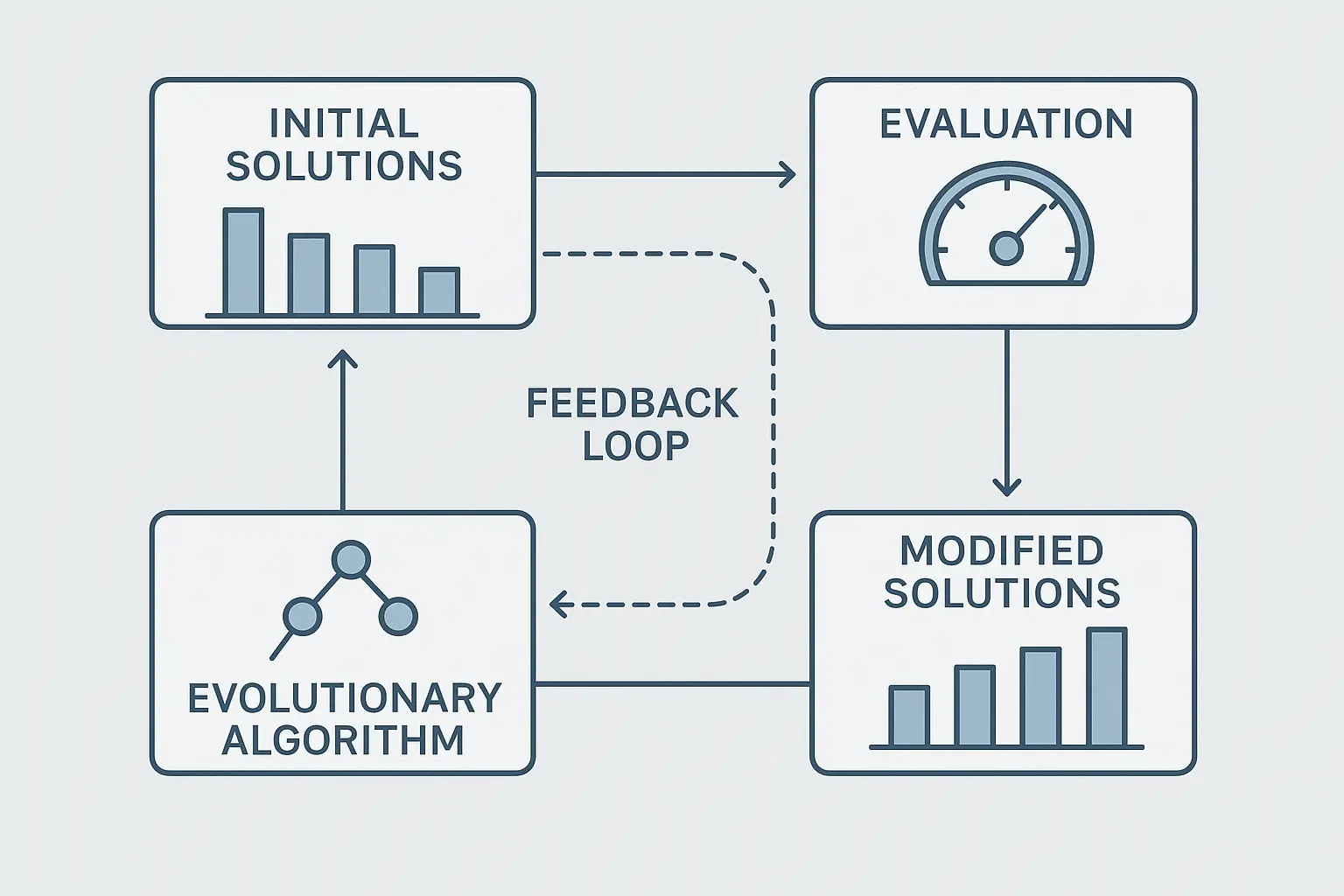 Automated optimization system workflow