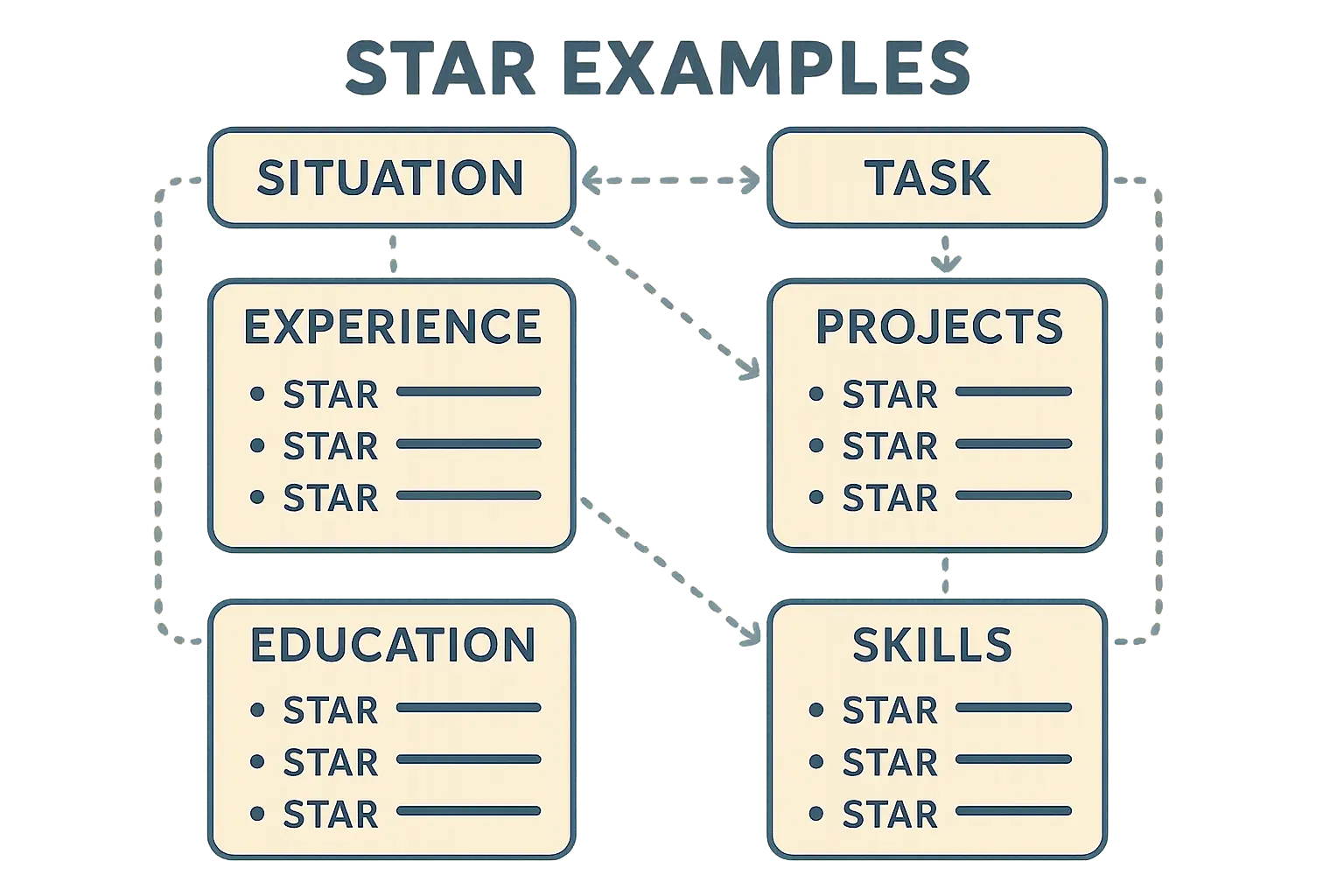 Multiple STAR examples coordination strategy