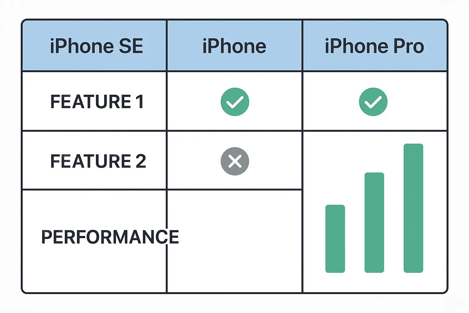 Apple Intelligence feature comparison across iPhone categories
