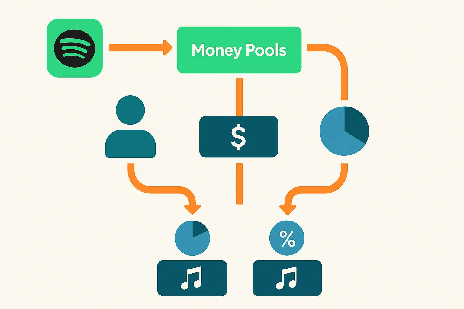 Spotify pro-rata payment model visualization