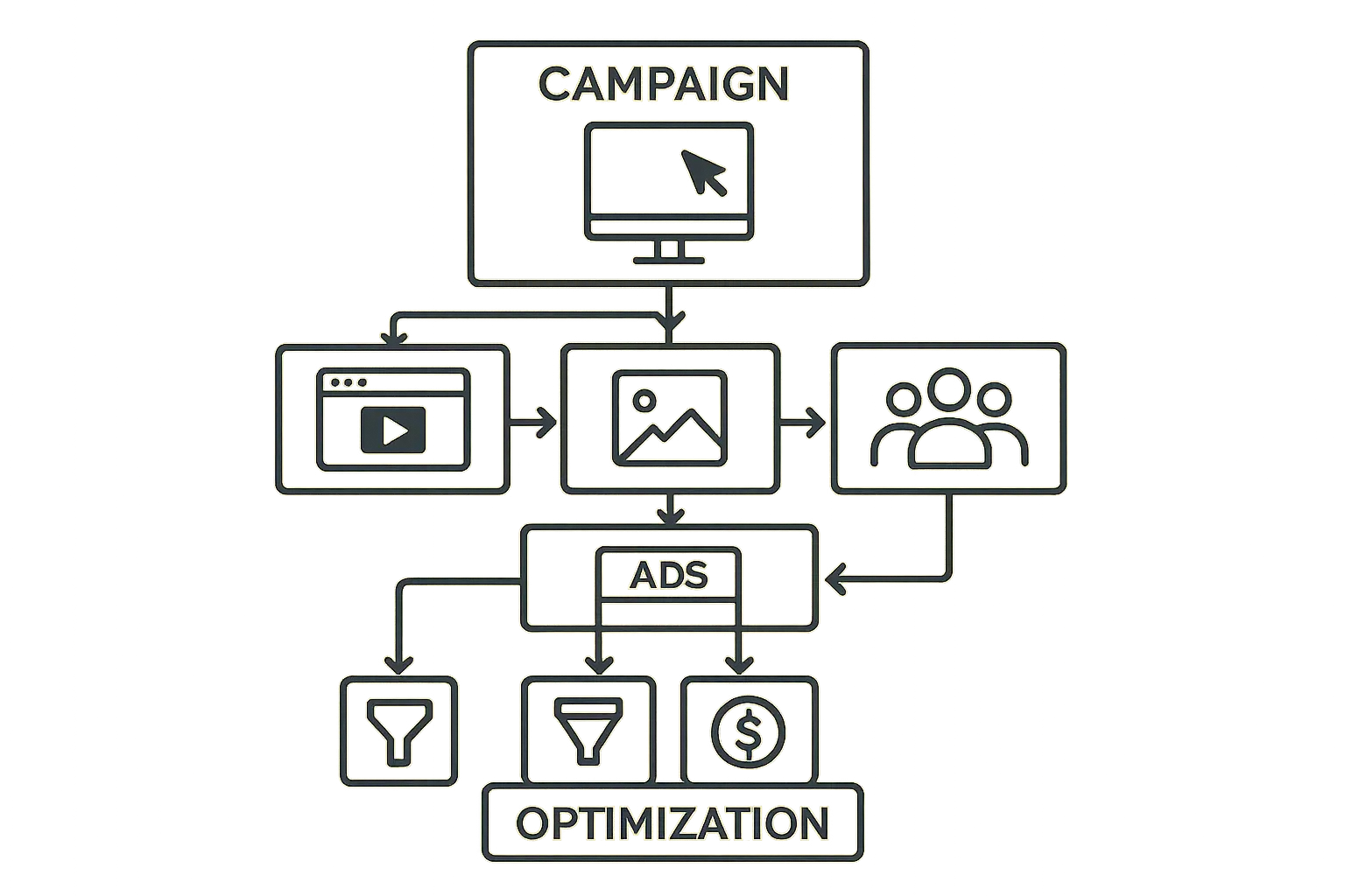 PPC optimization methodology