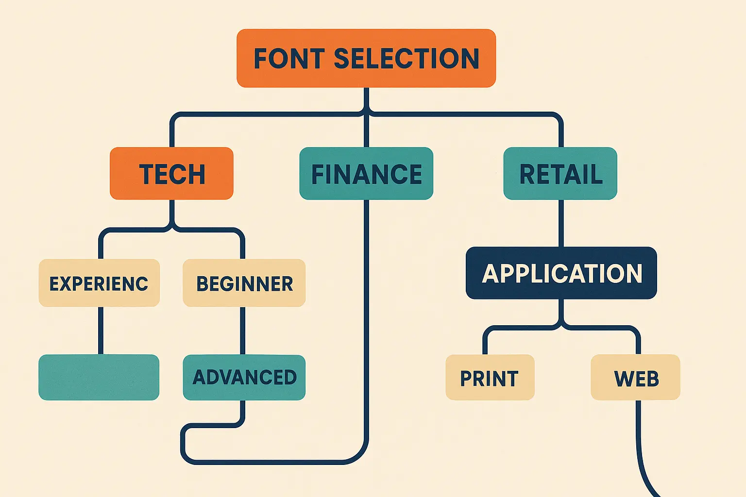 Font selection decision tree flowchart