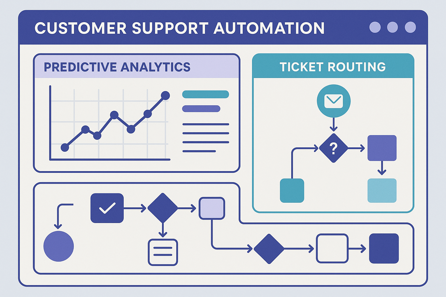 Predictive support automation dashboard