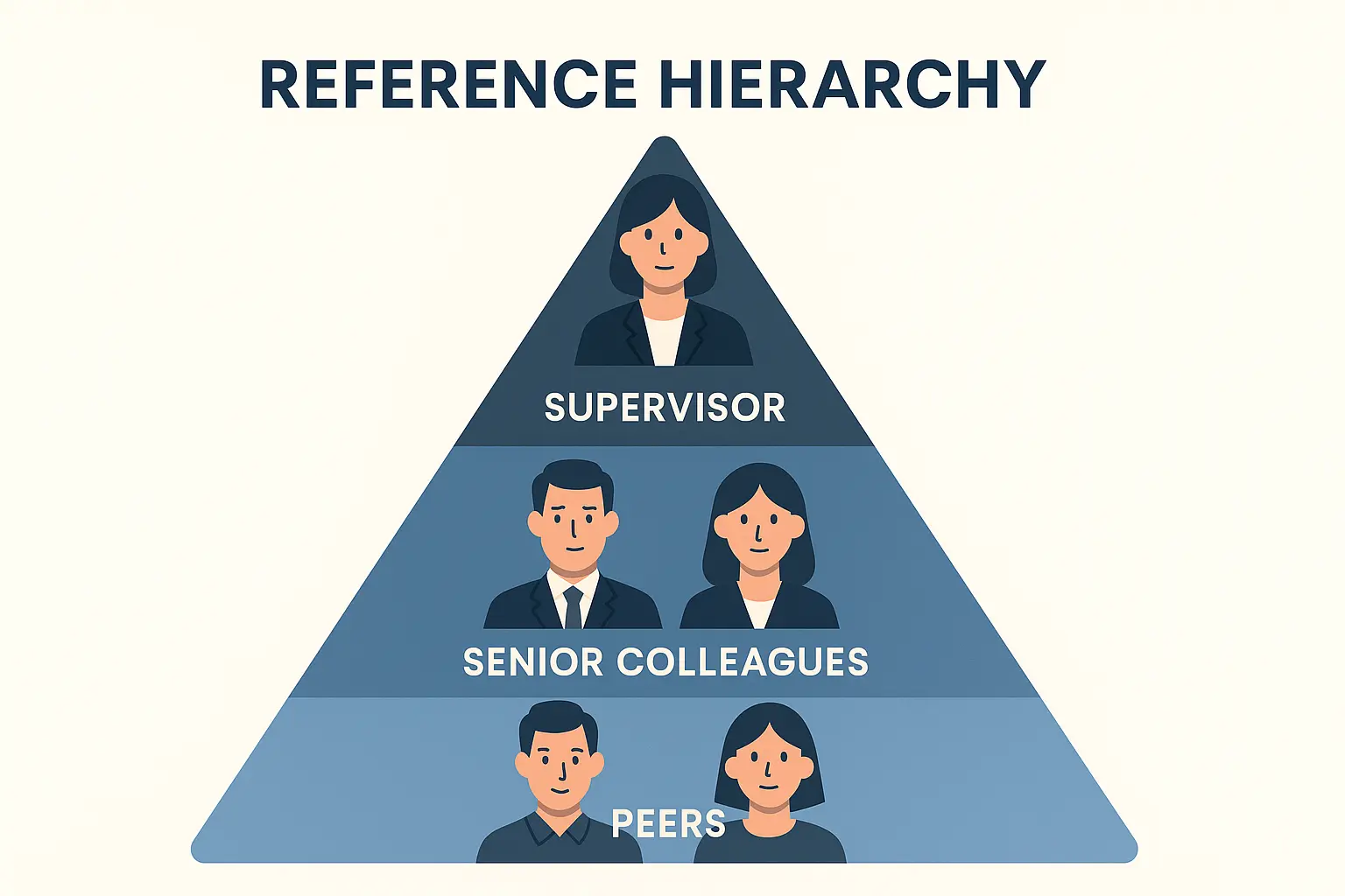 Reference hierarchy importance levels