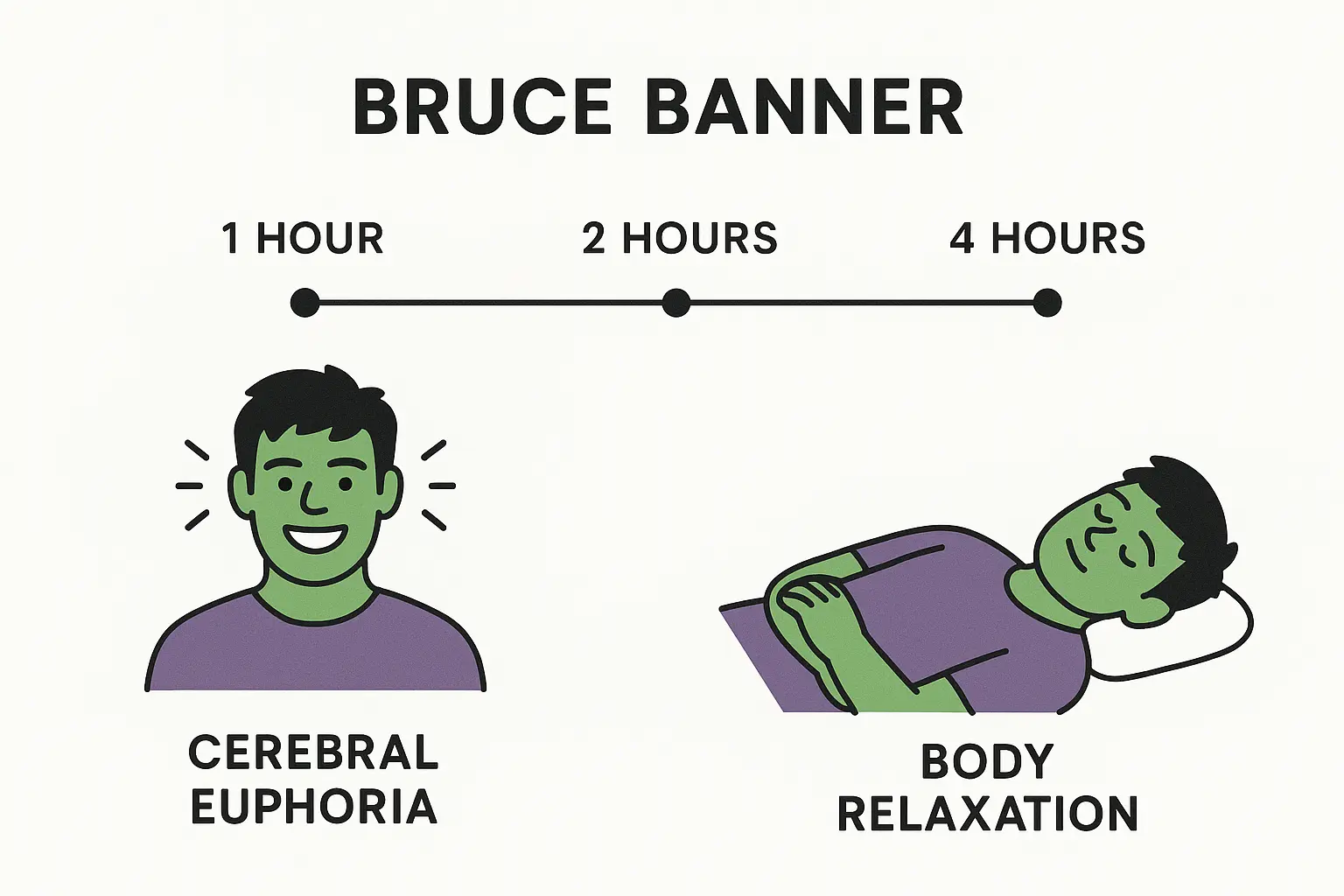 Bruce Banner strain effects timeline