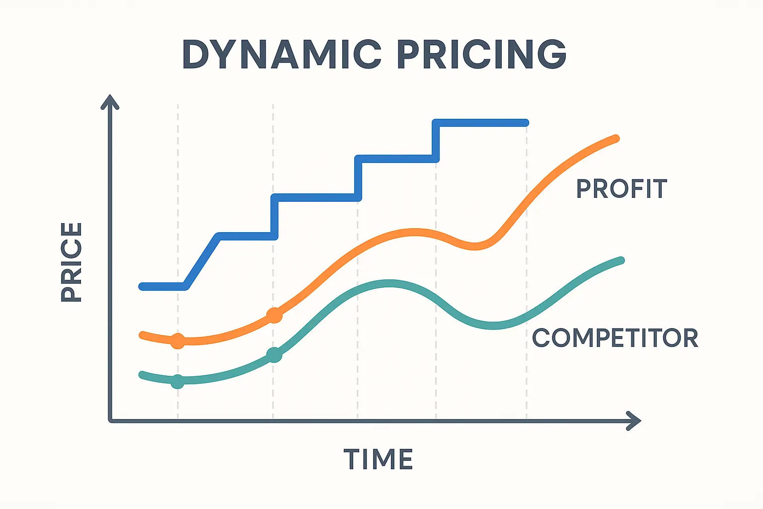 Dynamic Pricing Impact on Profit Margins